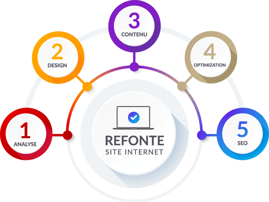 Quelles sont les étapes de la refonte d'un site internet ?